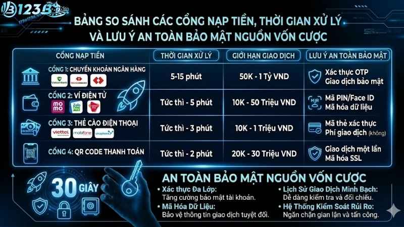 Bảng so sánh các cổng nạp tiền, thời gian xử lý và lưu ý an toàn bảo mật nguồn vốn cược