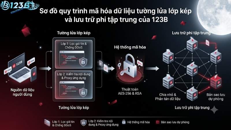Sơ đồ quy trình mã hóa dữ liệu 123b